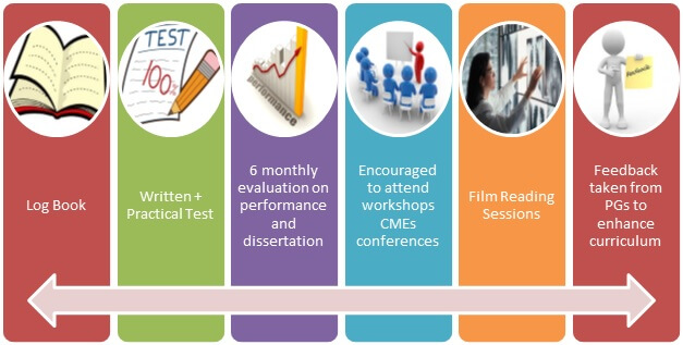 PG Curriculum/Training